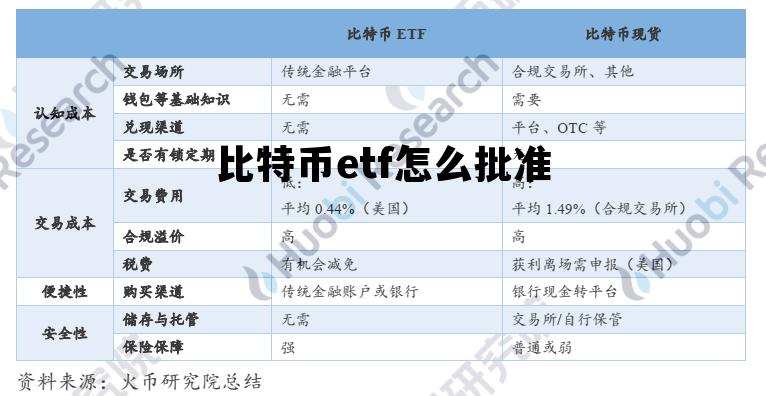 比特币etf怎么批准，比特币etf批准没涨怎么办
